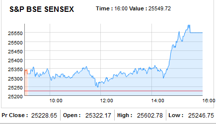 Aditya Adt Sensex
